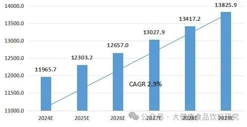 2024-2029年中國健康飲料行業(yè)市場規(guī)模預測.png 2024-2029年中國健康飲料行業(yè)市場規(guī)模預測.png