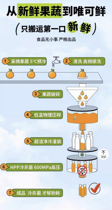 唯可鮮加工流程圖